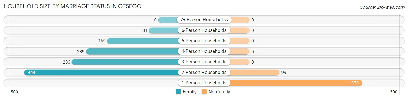 Household Size by Marriage Status in Otsego