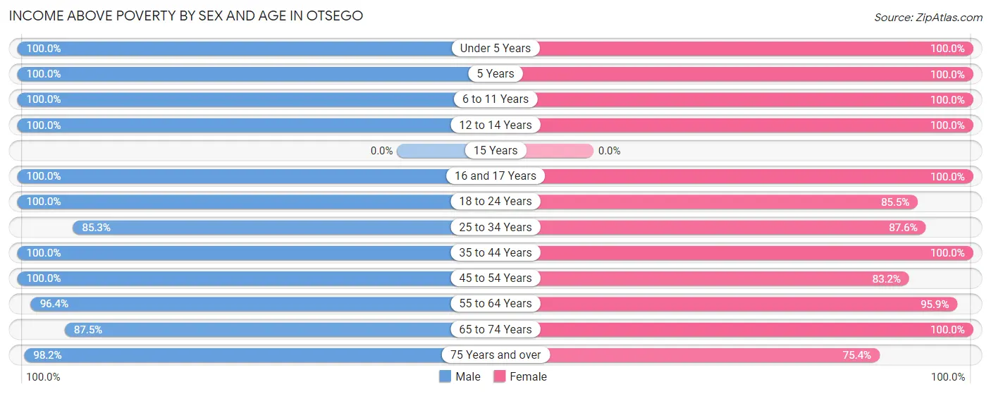 Income Above Poverty by Sex and Age in Otsego