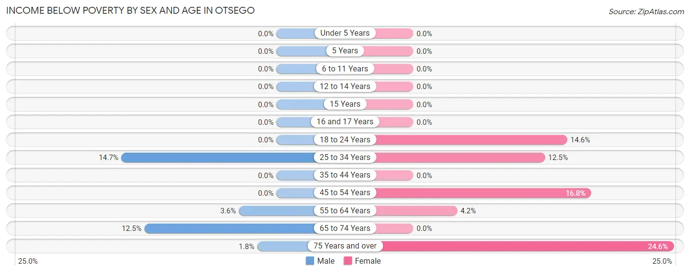 Income Below Poverty by Sex and Age in Otsego