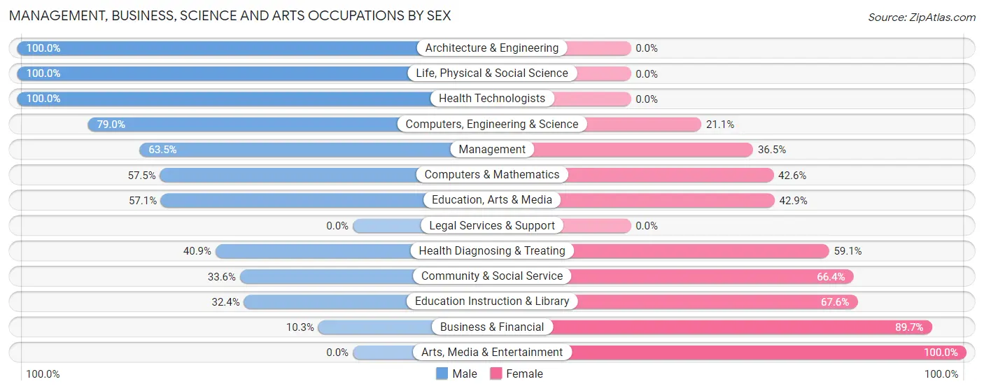 Management, Business, Science and Arts Occupations by Sex in Otsego