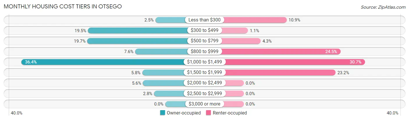 Monthly Housing Cost Tiers in Otsego