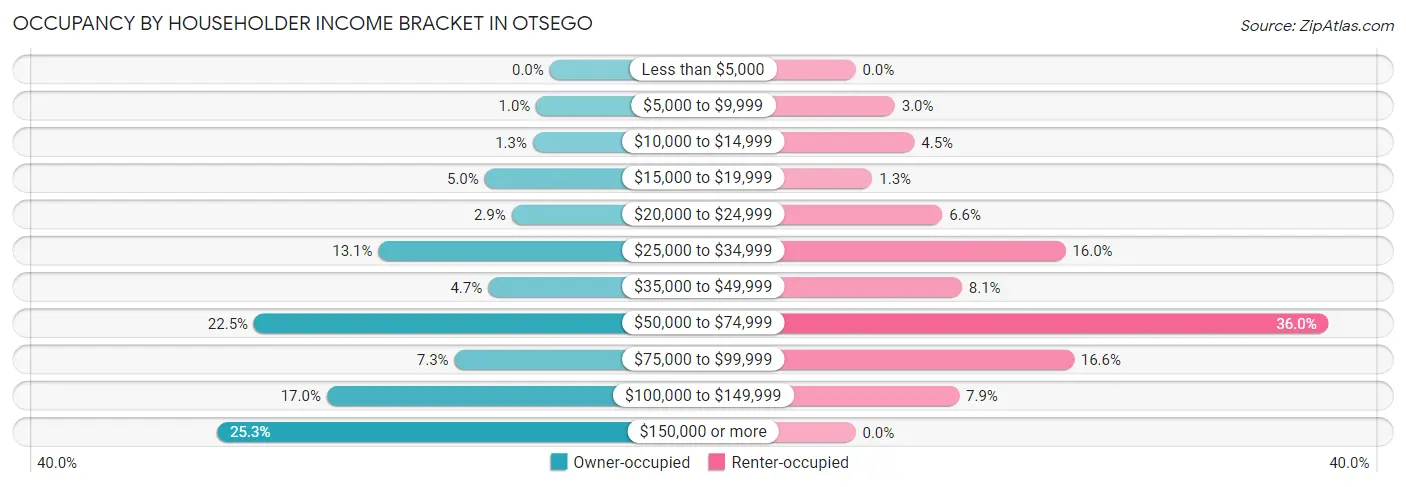 Occupancy by Householder Income Bracket in Otsego