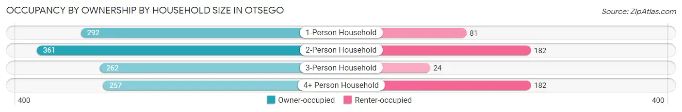 Occupancy by Ownership by Household Size in Otsego