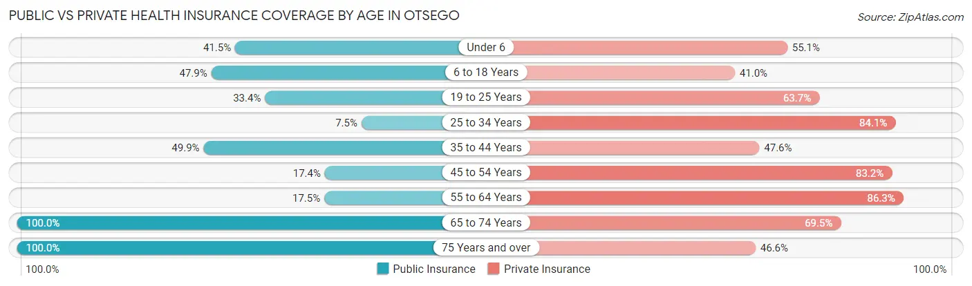 Public vs Private Health Insurance Coverage by Age in Otsego