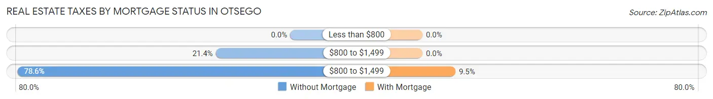 Real Estate Taxes by Mortgage Status in Otsego