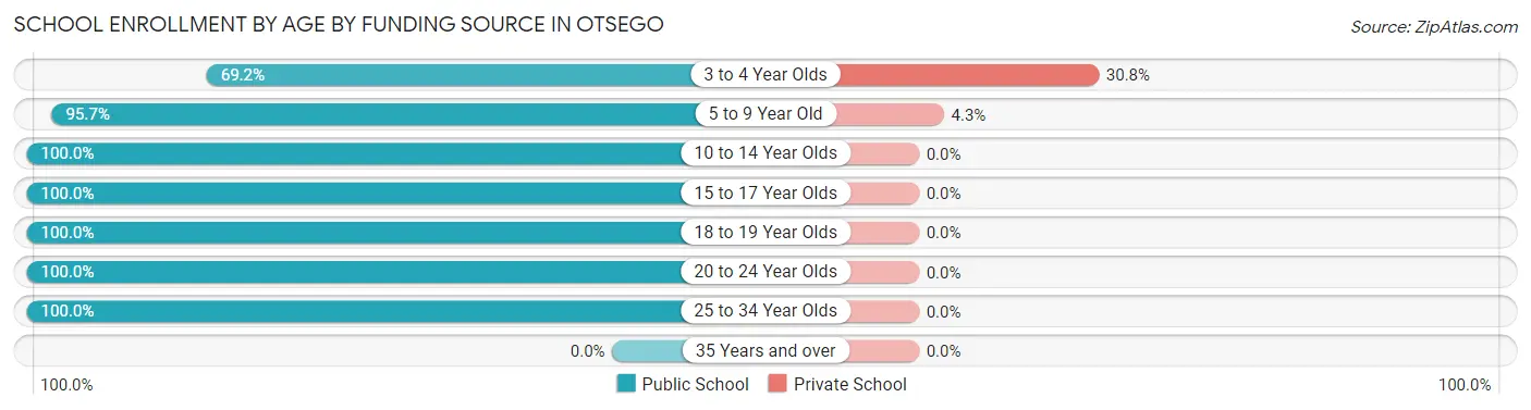 School Enrollment by Age by Funding Source in Otsego
