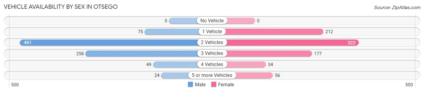 Vehicle Availability by Sex in Otsego
