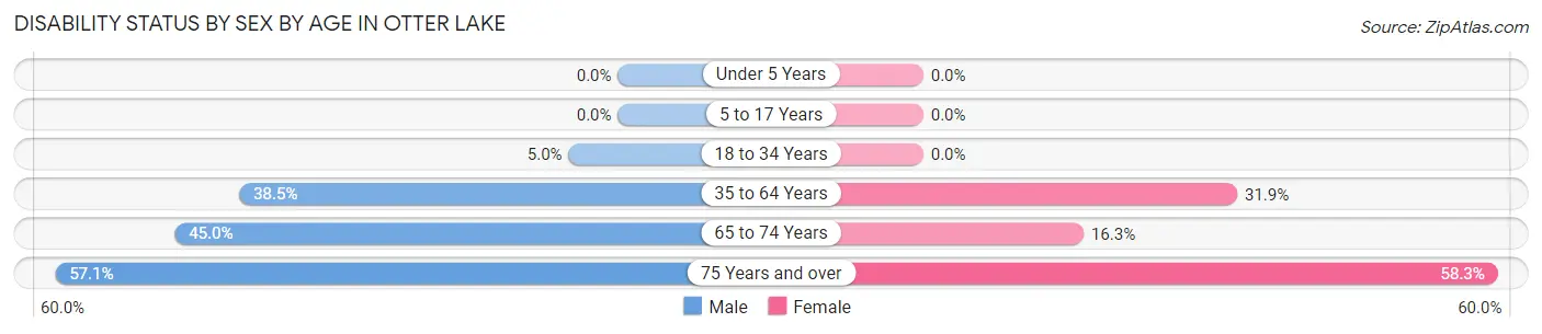 Disability Status by Sex by Age in Otter Lake
