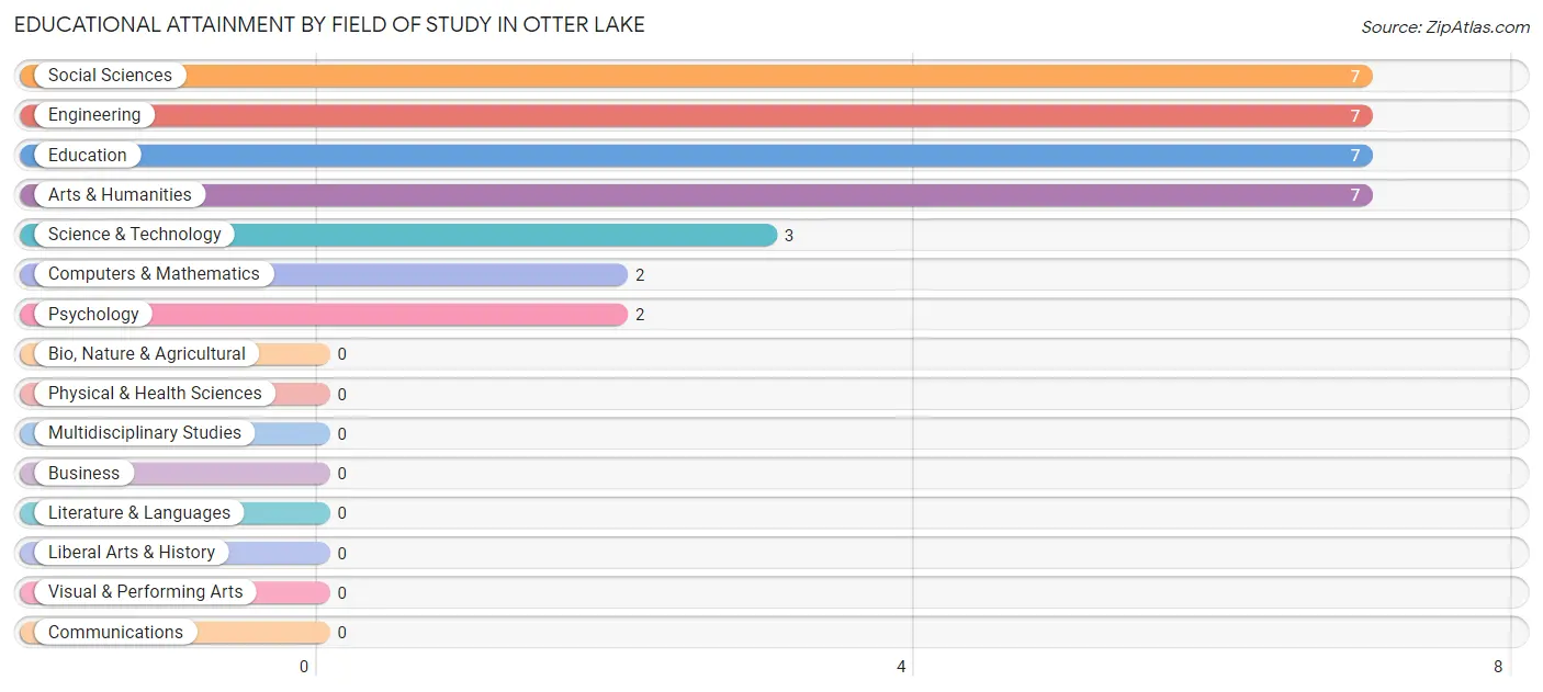 Educational Attainment by Field of Study in Otter Lake