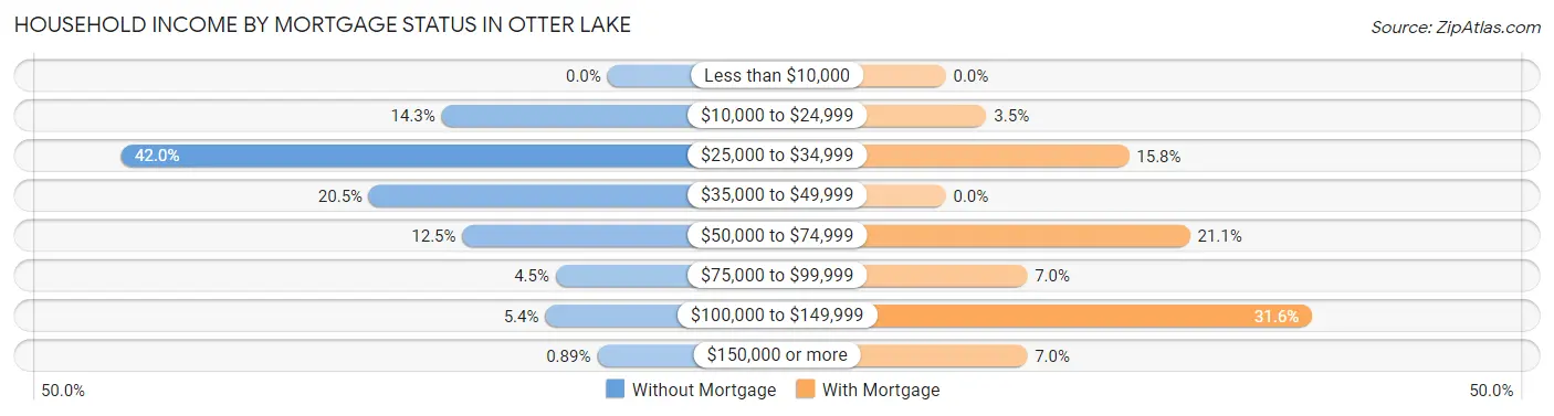 Household Income by Mortgage Status in Otter Lake