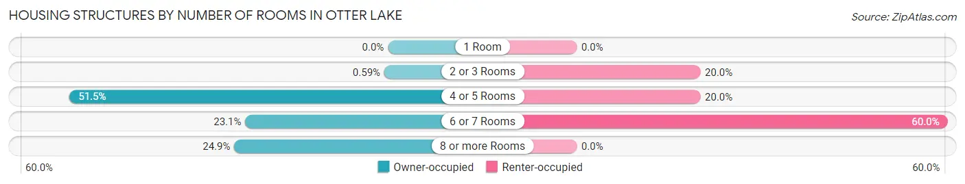 Housing Structures by Number of Rooms in Otter Lake