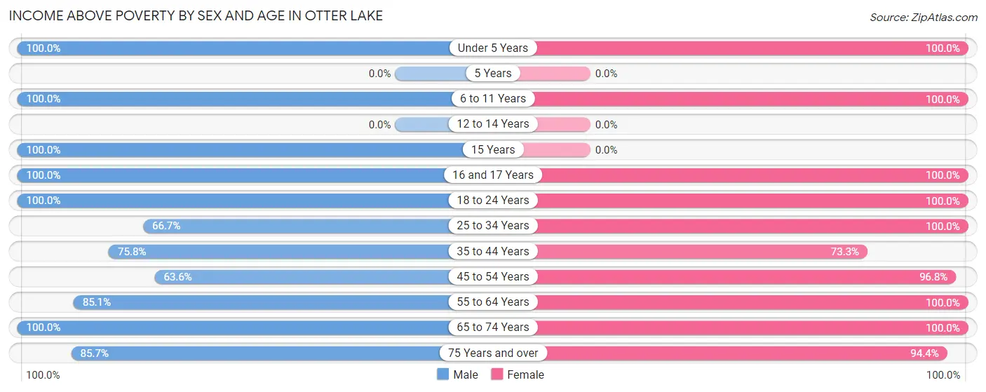 Income Above Poverty by Sex and Age in Otter Lake