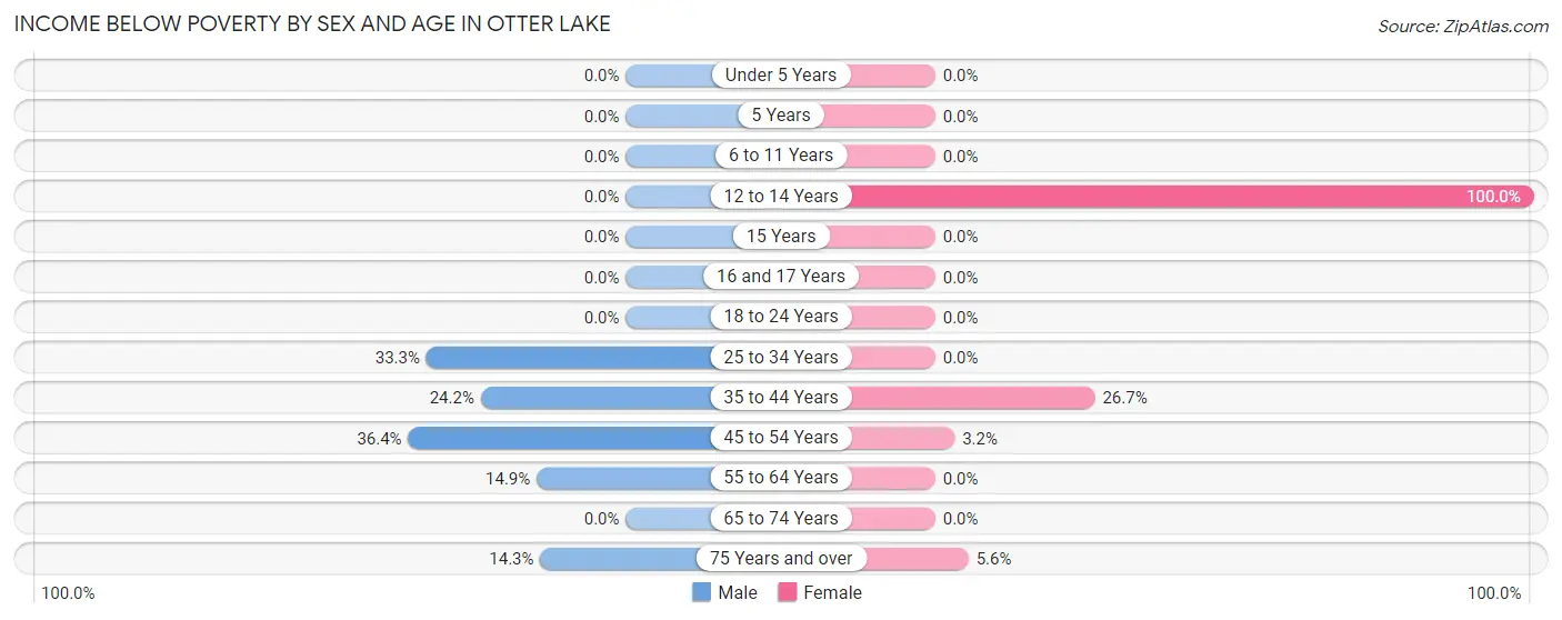 Income Below Poverty by Sex and Age in Otter Lake
