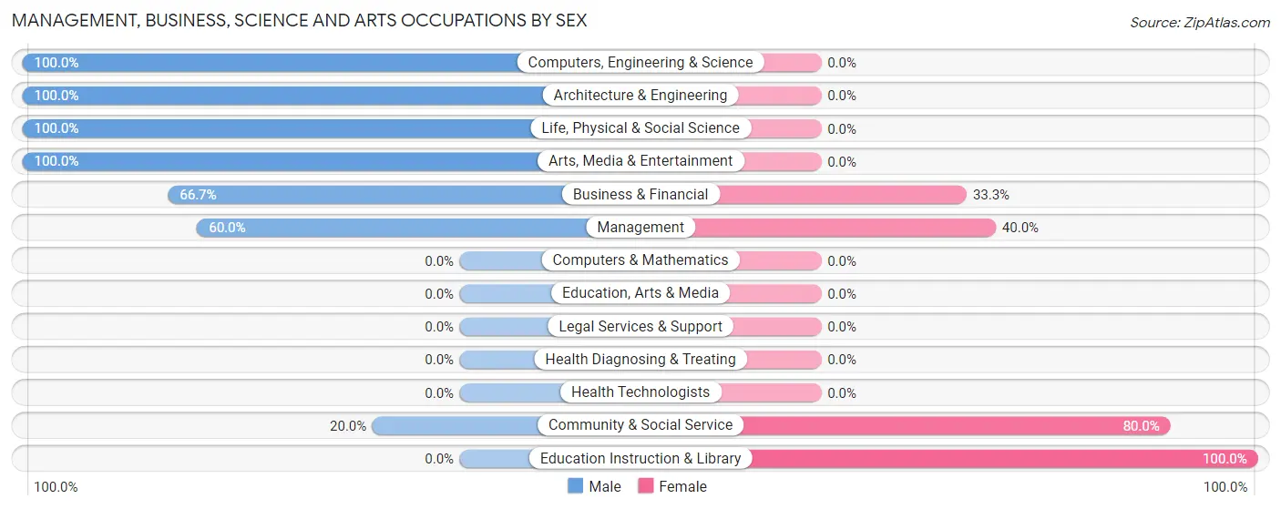 Management, Business, Science and Arts Occupations by Sex in Otter Lake
