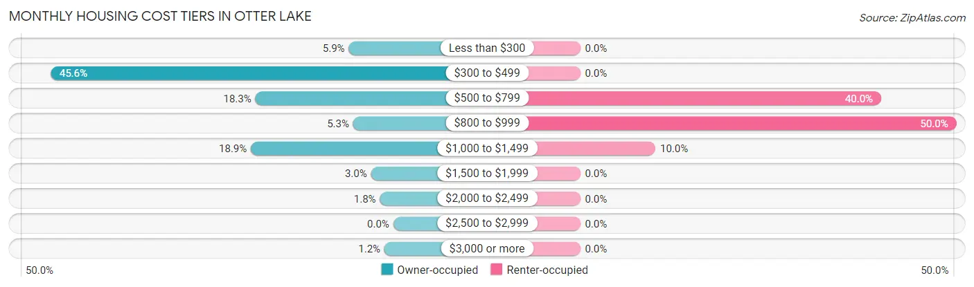 Monthly Housing Cost Tiers in Otter Lake