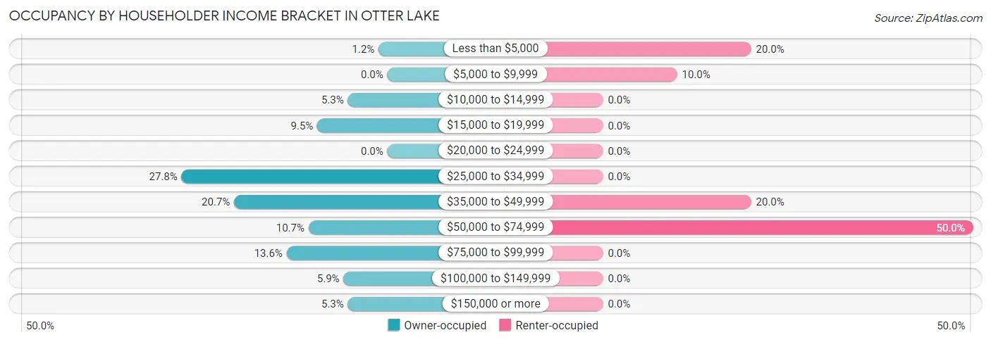 Occupancy by Householder Income Bracket in Otter Lake