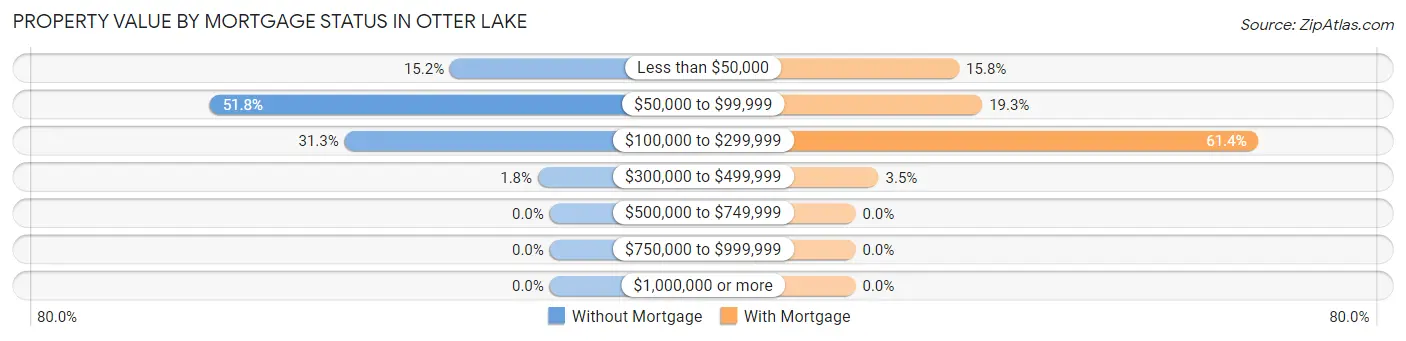 Property Value by Mortgage Status in Otter Lake