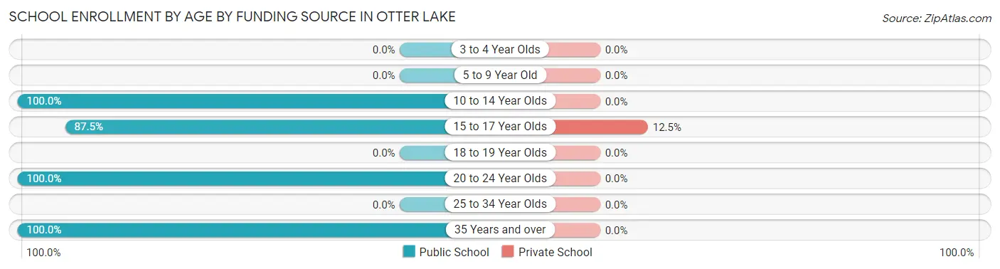 School Enrollment by Age by Funding Source in Otter Lake