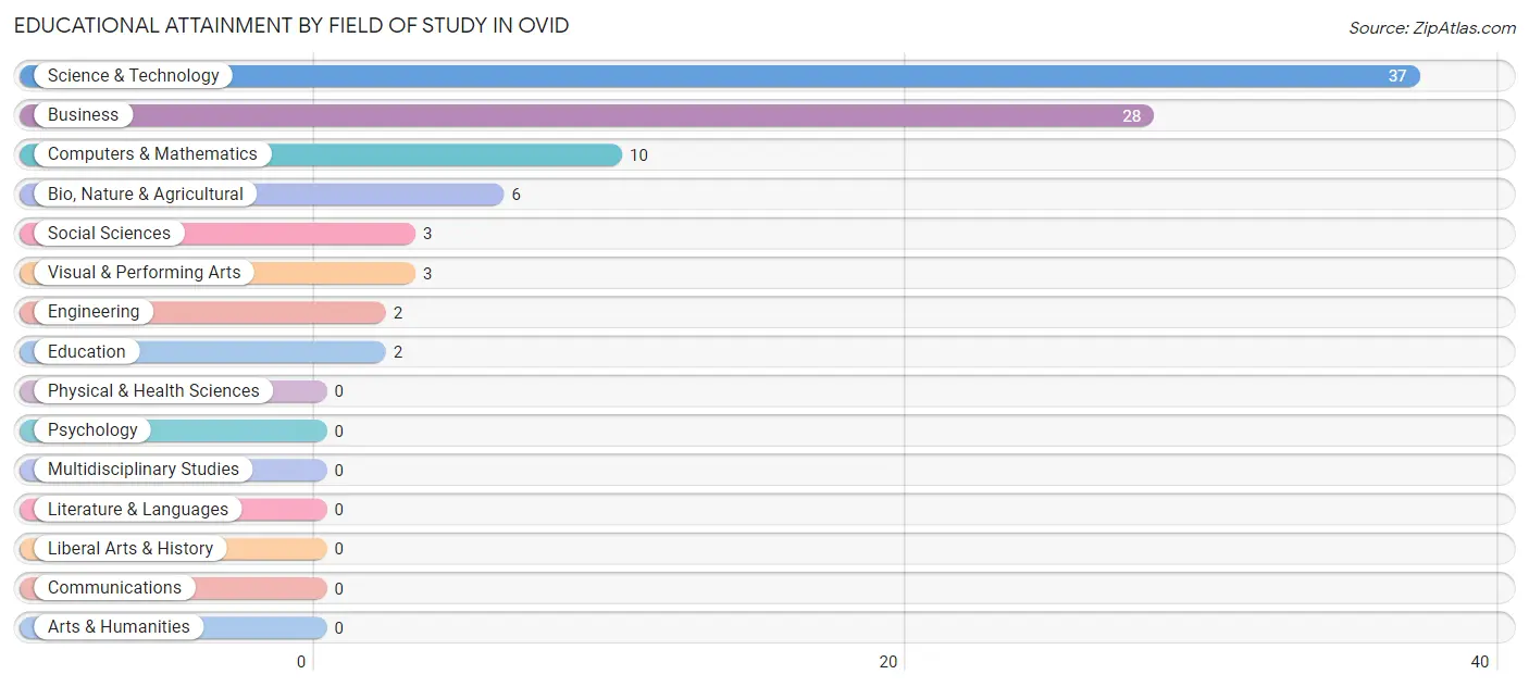 Educational Attainment by Field of Study in Ovid