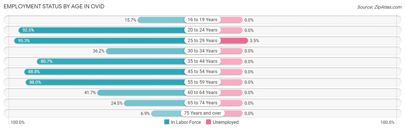 Employment Status by Age in Ovid