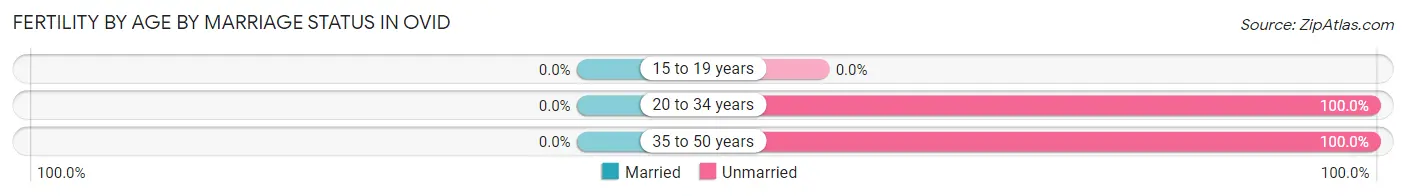 Female Fertility by Age by Marriage Status in Ovid