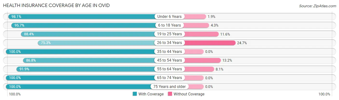 Health Insurance Coverage by Age in Ovid