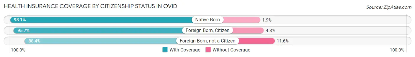 Health Insurance Coverage by Citizenship Status in Ovid