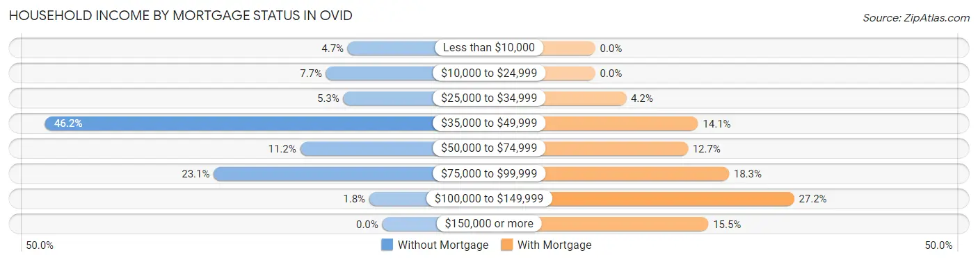 Household Income by Mortgage Status in Ovid