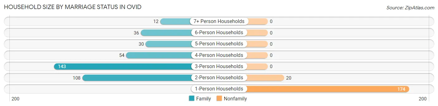 Household Size by Marriage Status in Ovid