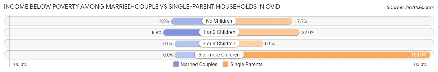 Income Below Poverty Among Married-Couple vs Single-Parent Households in Ovid