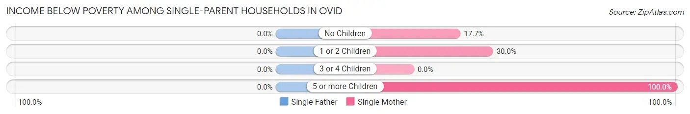 Income Below Poverty Among Single-Parent Households in Ovid