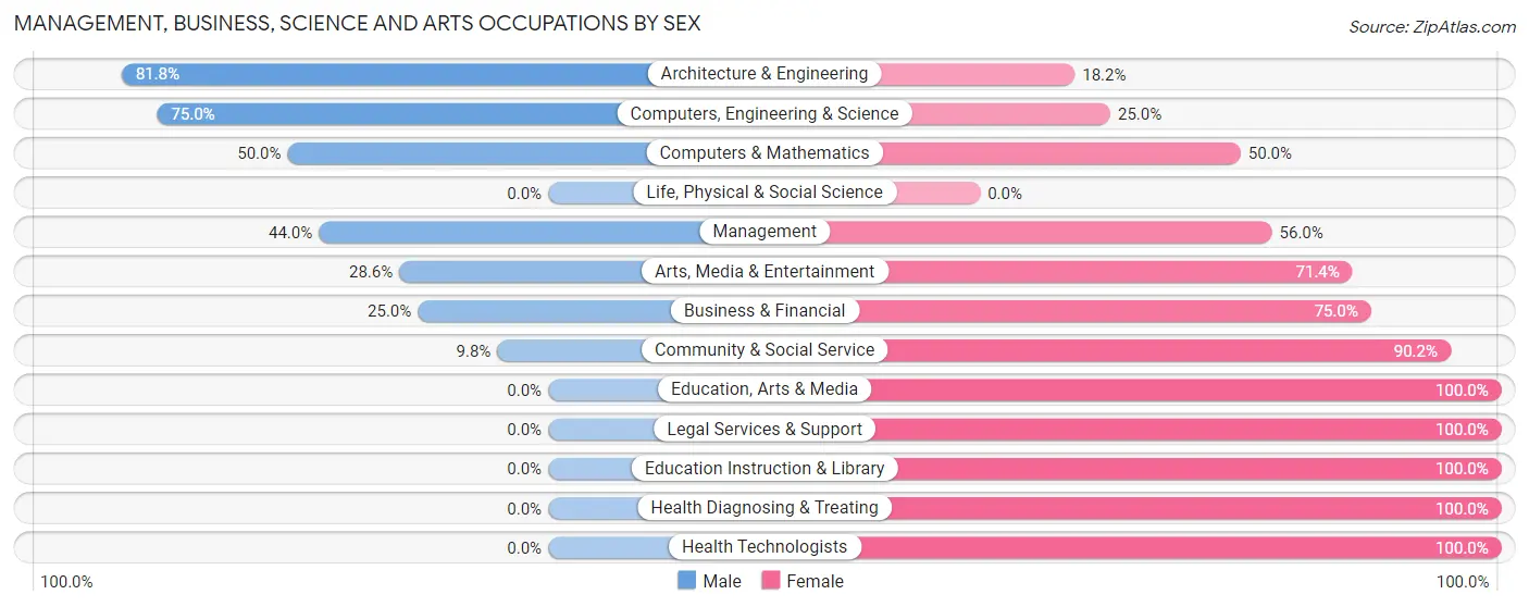 Management, Business, Science and Arts Occupations by Sex in Ovid