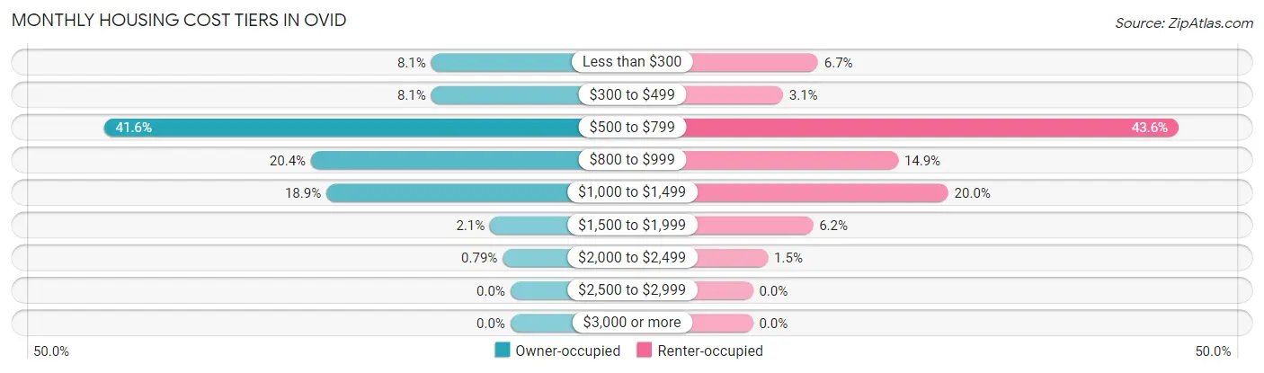 Monthly Housing Cost Tiers in Ovid