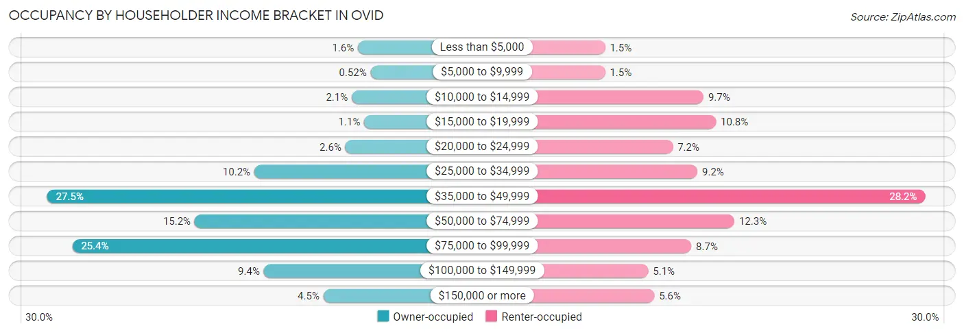 Occupancy by Householder Income Bracket in Ovid