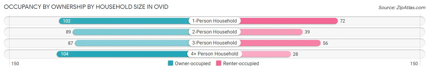 Occupancy by Ownership by Household Size in Ovid