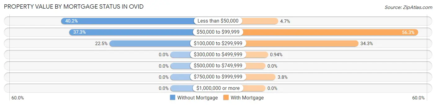 Property Value by Mortgage Status in Ovid