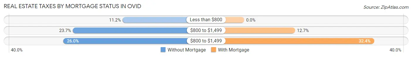 Real Estate Taxes by Mortgage Status in Ovid