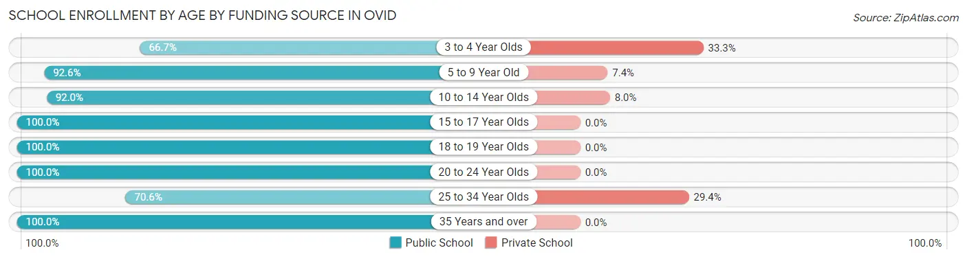 School Enrollment by Age by Funding Source in Ovid