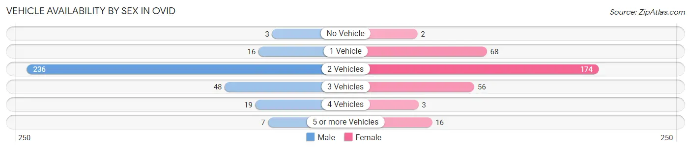 Vehicle Availability by Sex in Ovid