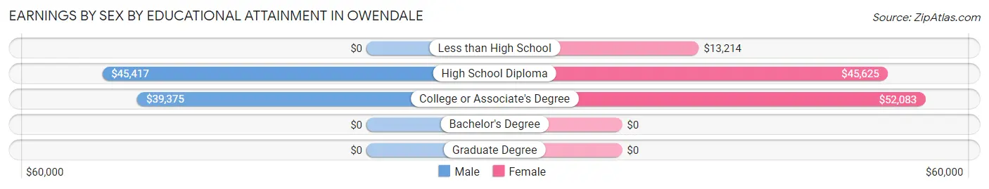 Earnings by Sex by Educational Attainment in Owendale