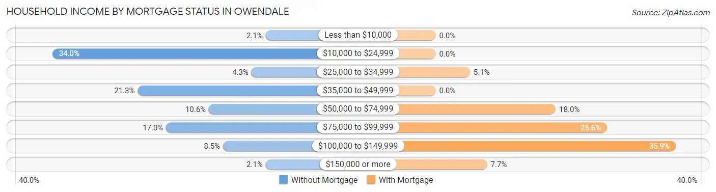Household Income by Mortgage Status in Owendale