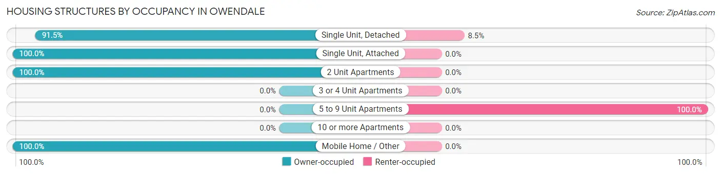 Housing Structures by Occupancy in Owendale
