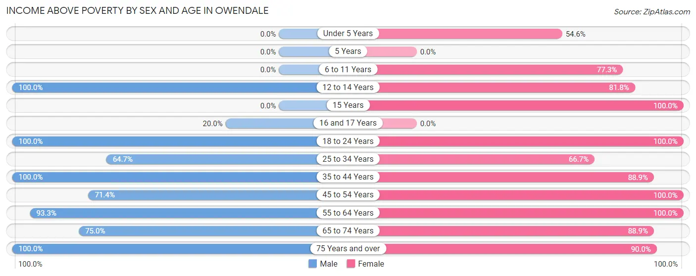 Income Above Poverty by Sex and Age in Owendale
