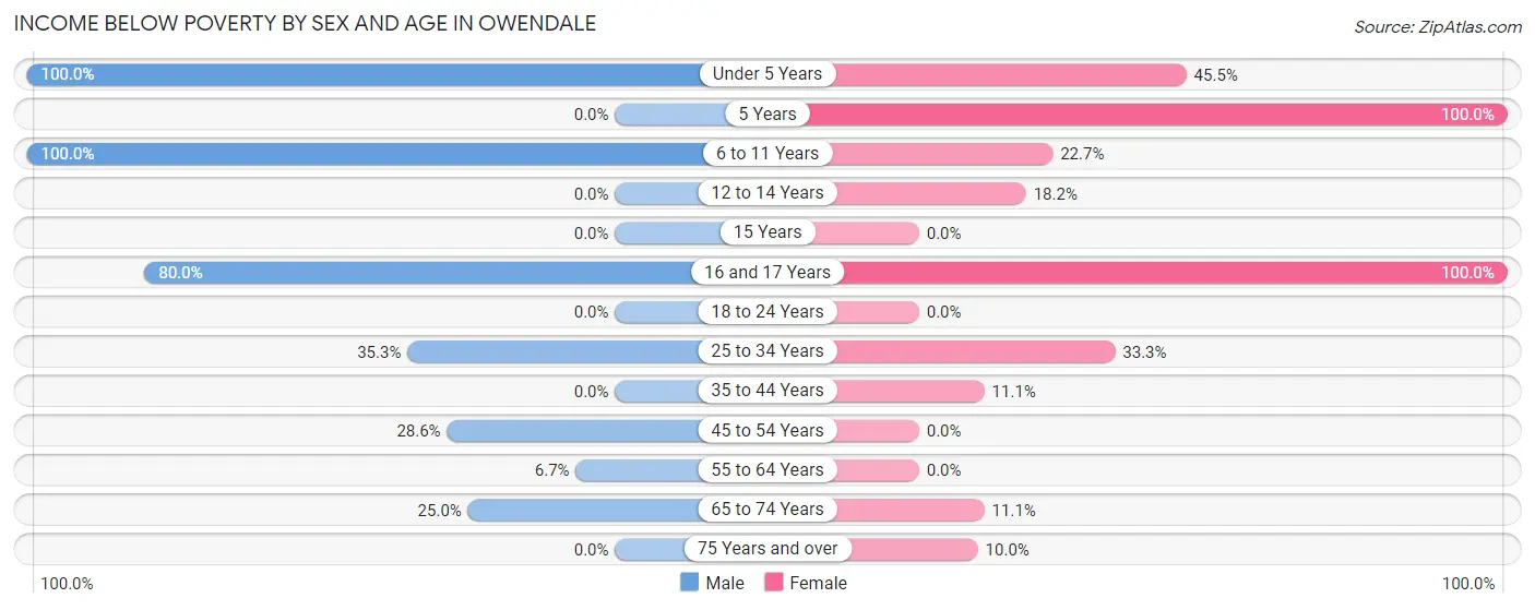 Income Below Poverty by Sex and Age in Owendale