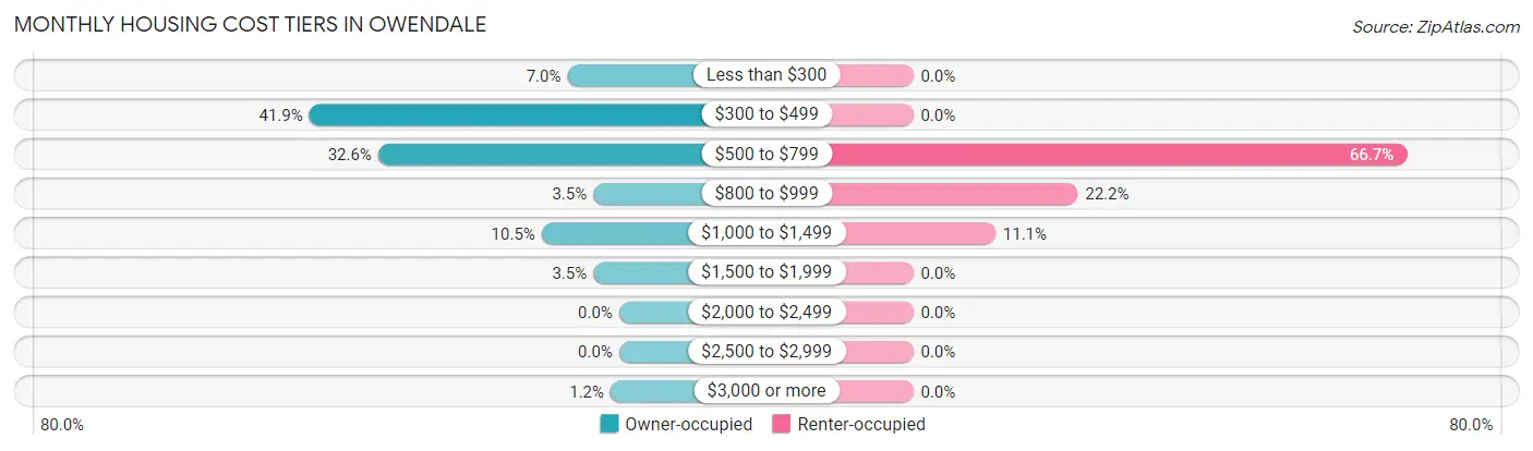 Monthly Housing Cost Tiers in Owendale