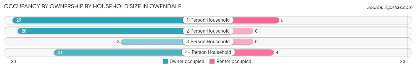 Occupancy by Ownership by Household Size in Owendale