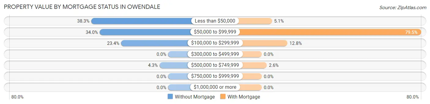 Property Value by Mortgage Status in Owendale