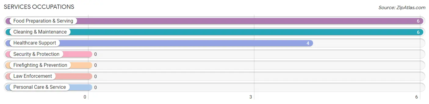 Services Occupations in Owendale