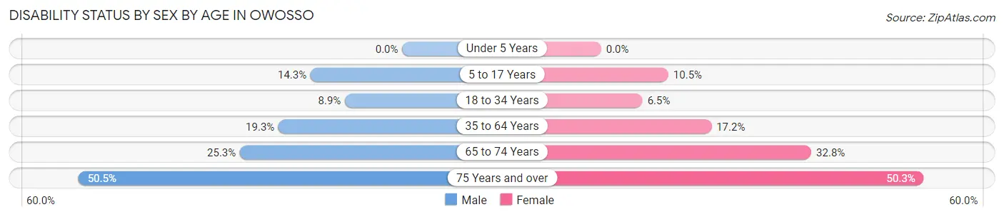 Disability Status by Sex by Age in Owosso