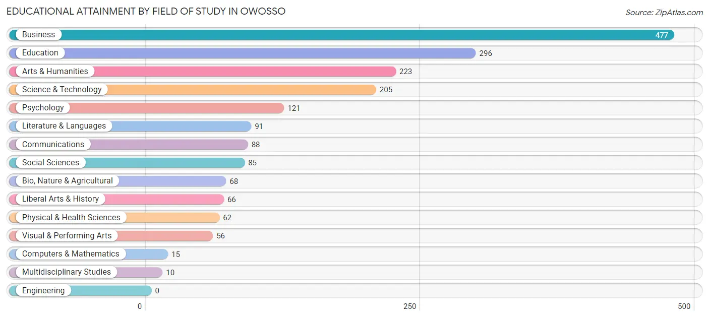 Educational Attainment by Field of Study in Owosso